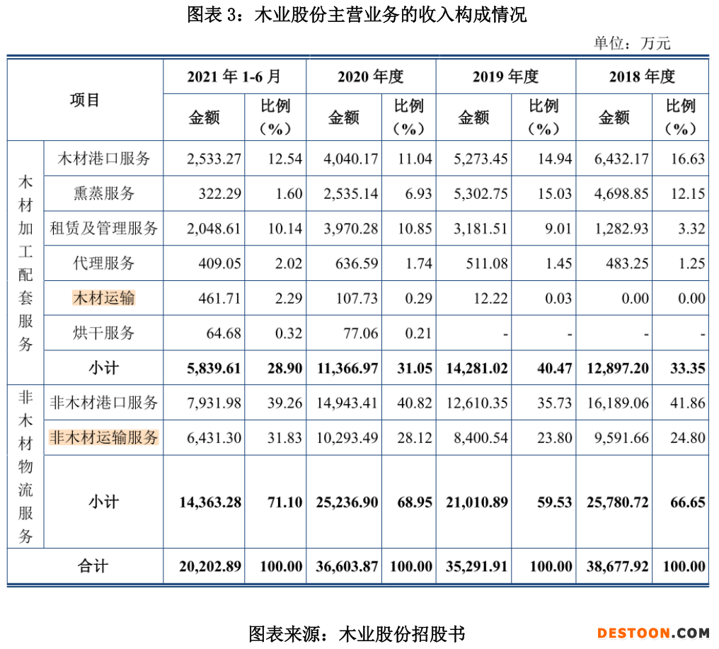 图表 3：木业股份主营业务的收入构成情况.png