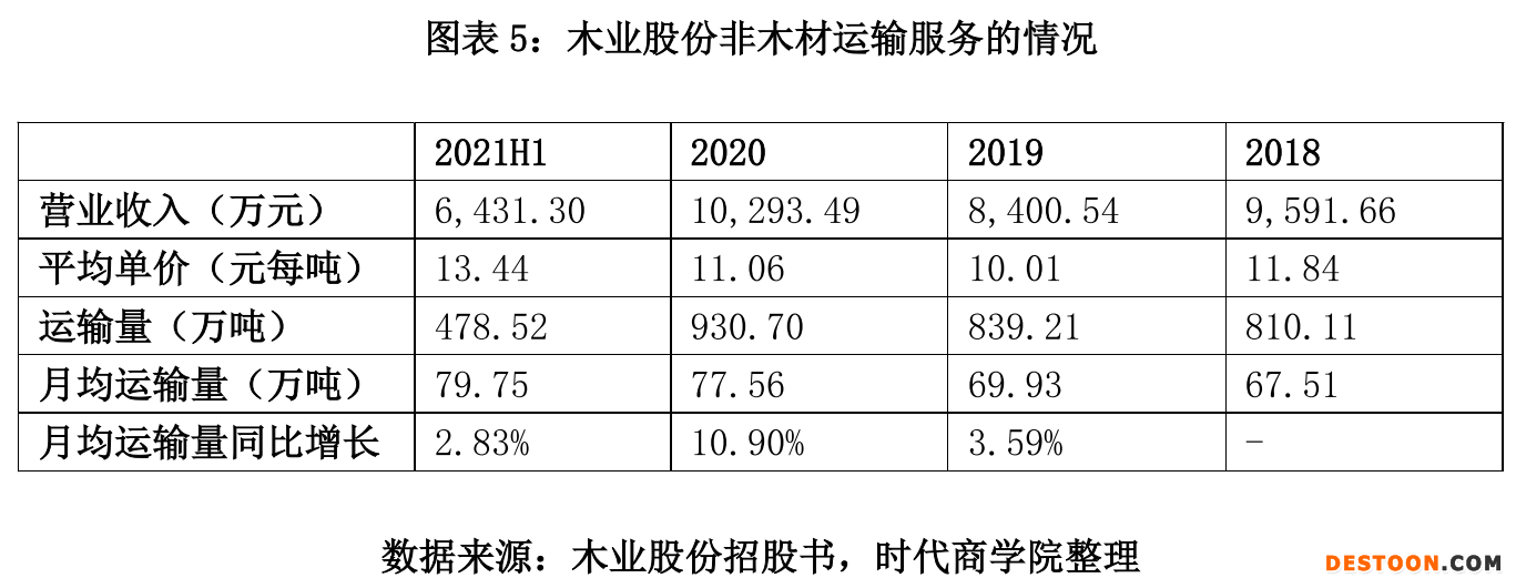 图表 5：木业股份非木材运输服务的情况.png