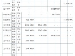 木业股份实控人父母为第一大客户，表兄弟公司体外代付职工费用，信披瑕疵多