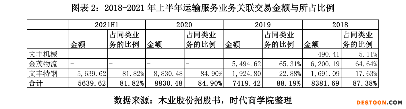 图表 2：2018-2021 年上半年运输服务业务关联交易金额与所占比例.png