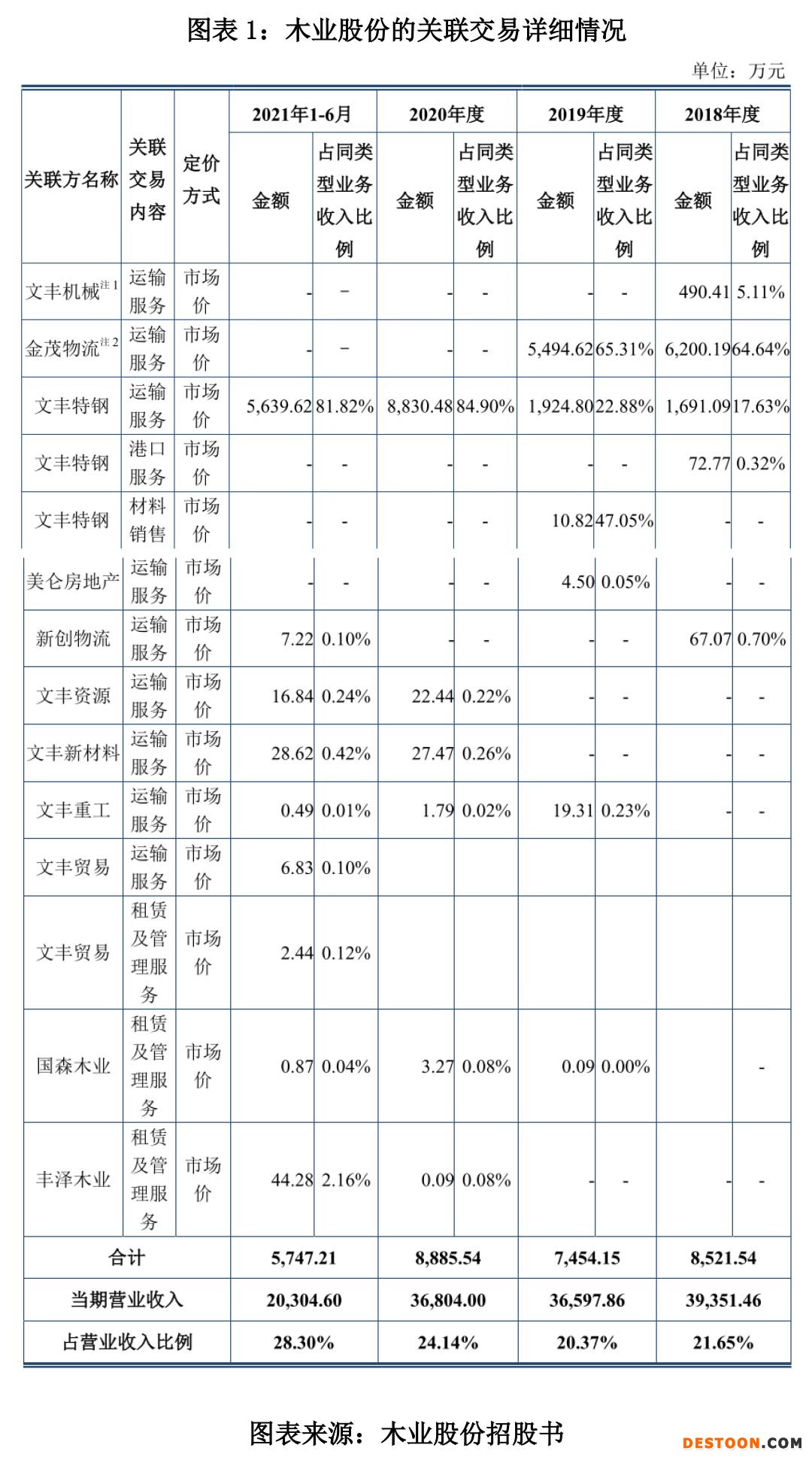 图表 1：木业股份的关联交易详细情况.jpg