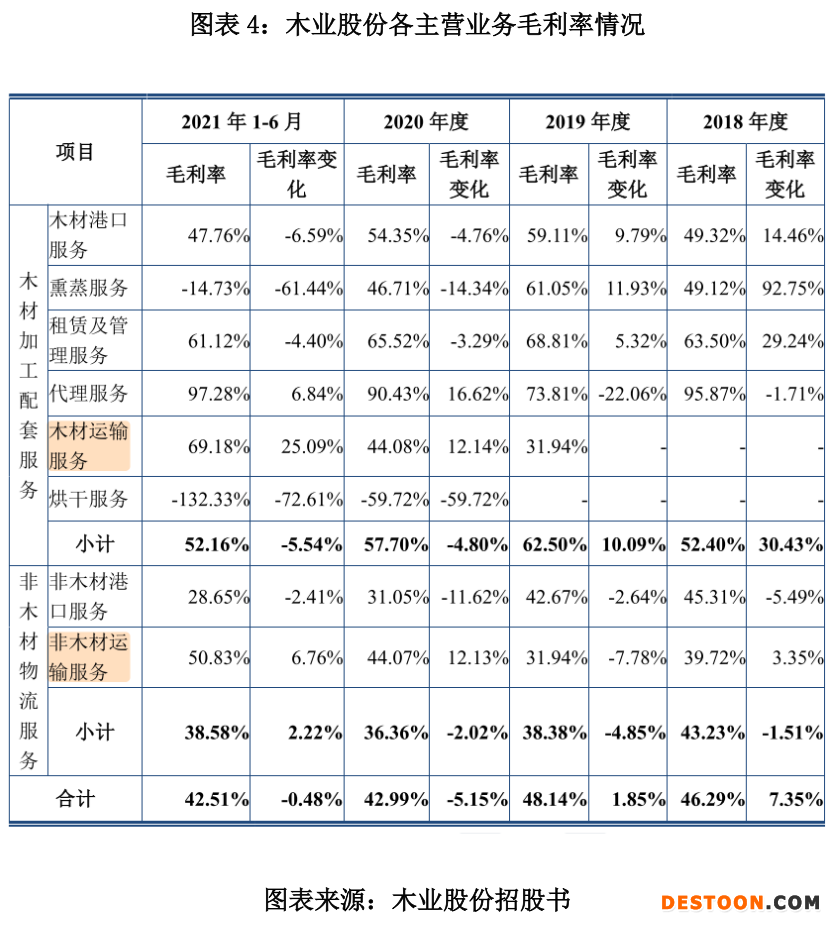 图表 4：木业股份各主营业务毛利率情况.png