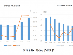 隆扬电子受益“居家办公潮”业绩大增，需提防后续业绩变脸风险