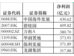 争夺第一 保利发展实力能否匹配其野心？丨资色·曝财报?