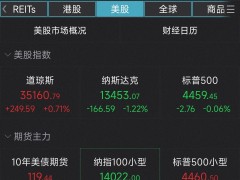 纳指收跌1.22%，流媒体巨头奈飞重挫35%