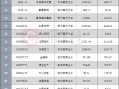 华润等四房企两日内拟融资超百亿 逆势扩张下多家央国企负债攀升