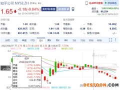 知乎昨晚股价跌9.8% 连跌9个交易日累计跌42%