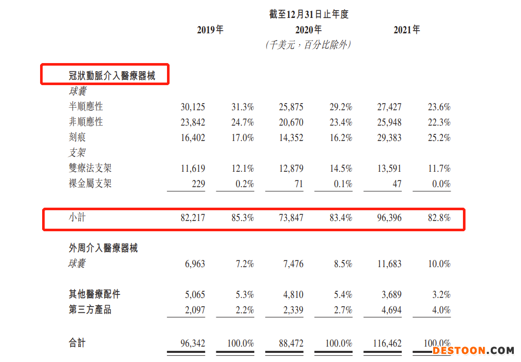 业聚医疗二次递表港交所：依赖于血管内介入医疗器械销售 2021年由盈转亏、总资产回报率为零