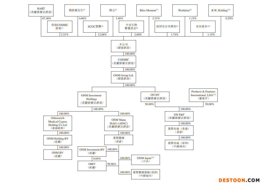 业聚医疗二次递表港交所：依赖于血管内介入医疗器械销售 2021年由盈转亏、总资产回报率为零