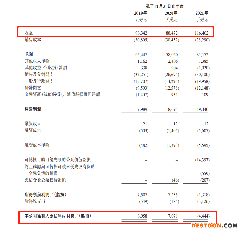 业聚医疗二次递表港交所：依赖于血管内介入医疗器械销售 2021年由盈转亏、总资产回报率为零