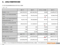 凯伦股份2021年营收增长28.8%毛利率降12.9个百分点 涉恒大应收款1.88亿