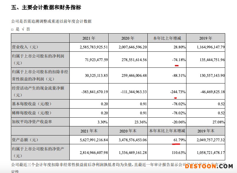 凯伦股份2021年营收增长28.8%毛利率降12.9个百分点 涉恒大应收款1.88亿