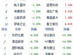 午评：A股三大指数集体下行 沪指跌1.6%