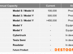 特斯拉上海工厂4月19日正式复工复产，停产22天产量损失或将超4万辆