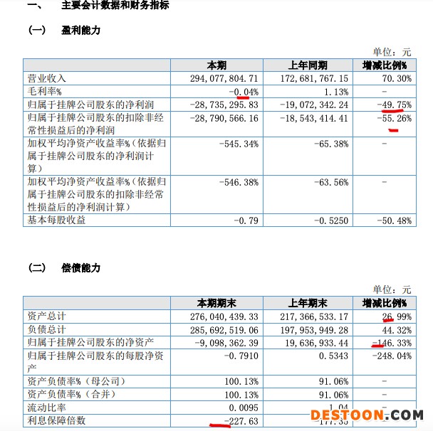 广博装饰2021年亏损扩大同比扩大49.8% 利率为-0.04% 公司曾破产