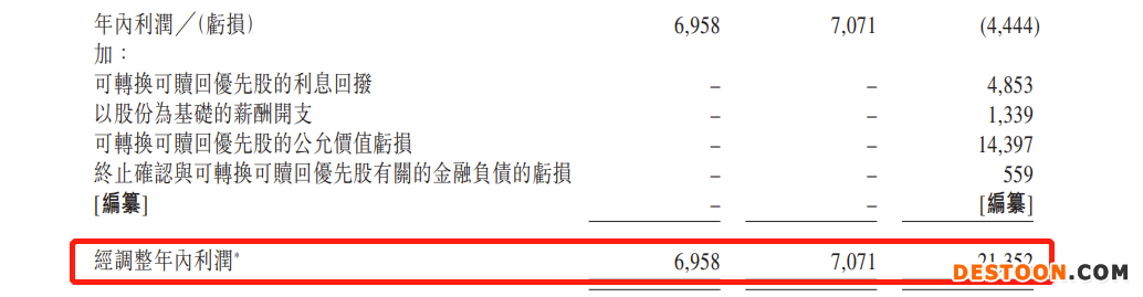业聚医疗二次递表港交所:依赖于血管内介入医疗器械销售 2021年由盈转亏、总资产回报率为零 业聚医疗二次递表港交所:依赖于血管内介入医疗器械销售 2021年由盈转亏、总资产回报率为零