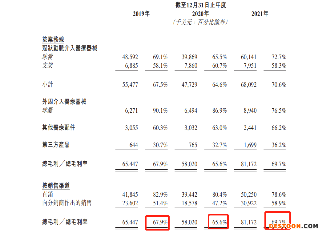 业聚医疗二次递表港交所:依赖于血管内介入医疗器械销售 2021年由盈转亏、总资产回报率为零 业聚医疗二次递表港交所:依赖于血管内介入医疗器械销售 2021年由盈转亏、总资产回报率为零