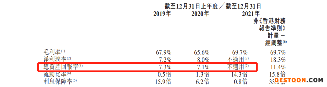 业聚医疗二次递表港交所:依赖于血管内介入医疗器械销售 2021年由盈转亏、总资产回报率为零 业聚医疗二次递表港交所:依赖于血管内介入医疗器械销售 2021年由盈转亏、总资产回报率为零