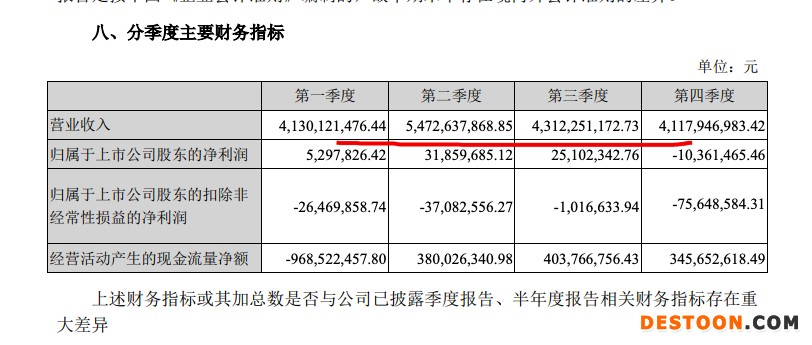 长虹美菱2021年营收增加17.2% 毛利率同比下降4.49个百分点