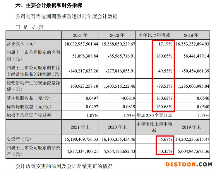 长虹美菱2021年营收增加17.2% 毛利率同比下降4.49个百分点