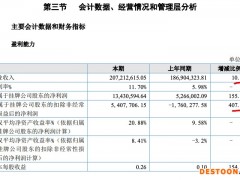 上元家居2021年营收增加10.9% 总负债同比增长超四成