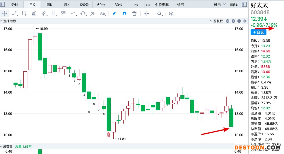 好太太2021年营收上涨22.9% 毛利率同比降3.32个百分点为三年新低 好太太2021年营收上涨22.9% 毛利率同比降3.32个百分点为三年新低