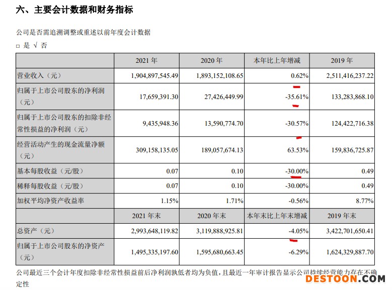 郑中设计2021年营收微增0.62% 净利率创五年新低跌破1%