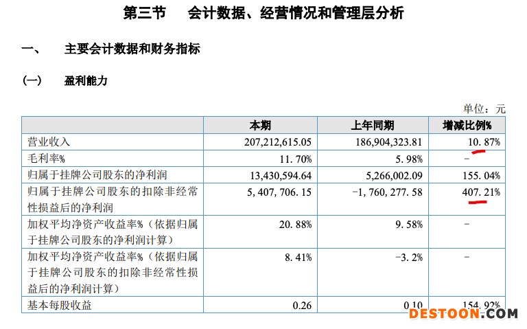 上元家居2021年营收增加10.9% 总负债同比增长超四成