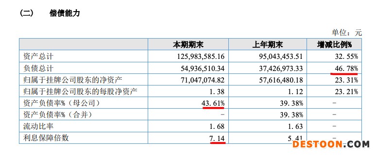 上元家居2021年营收增加10.9% 总负债同比增长超四成