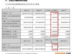 长虹美菱2021年营收增加17.2% 毛利率同比下降4.49个百分点