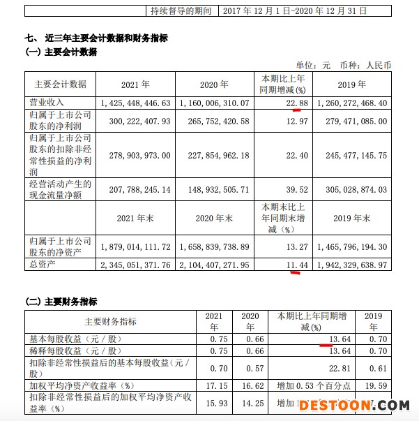 好太太2021年营收上涨22.9% 毛利率同比降3.32个百分点为三年新低 好太太2021年营收上涨22.9% 毛利率同比降3.32个百分点为三年新低